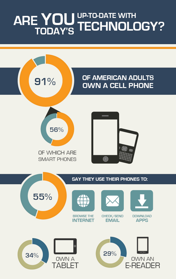 Are You Up-to-date With Today's Technology Infographic